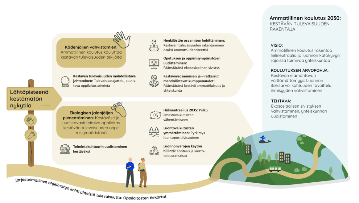 Ammatillinen koulutus 2030 - kestävän tulevaisuuden rakentaja