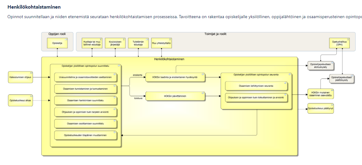 Ammatillisen koulutuksen viitearkkitehtuuri